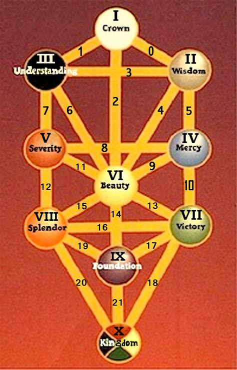 The most famous tarot deck, The Rider Waite deck, written and illustrated by two members of the Golden Dawn, has a strong. . Kabbalah tree of life 22 paths
